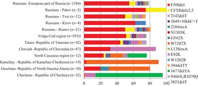 Ethnic Differences in the Frequency of CFTR Gene Mutations in Populations of the European and North Caucasian Part of the Russian Federation